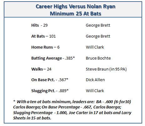 Nolan Ryan - Stats, No Hitters & Teams