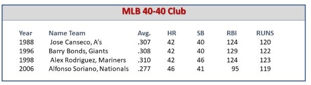 Every member of MLB's 30/30 club