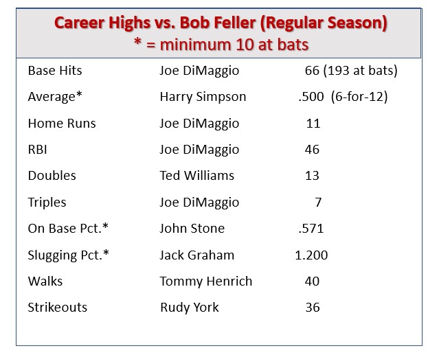 World Series: Bob Feller reached last series 65 years ago