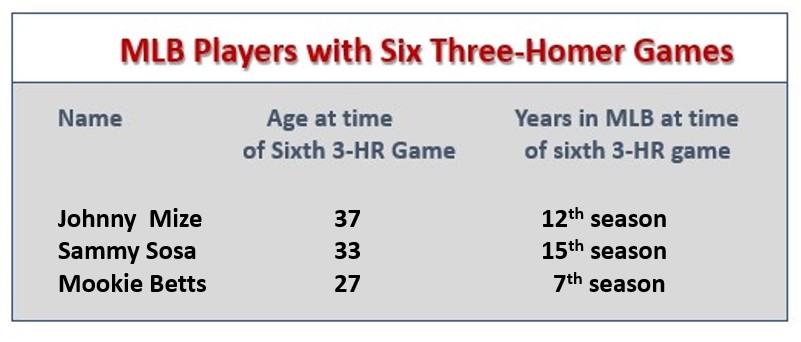 Dodgers star Mookie Betts ties MLB record for most three-homer games 