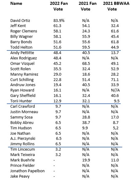 Preliminary Baseball Roundtable (unofficial) Hall of Fame Fan Balloting ...