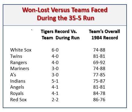 The '1984 Detroit Tigers' quiz